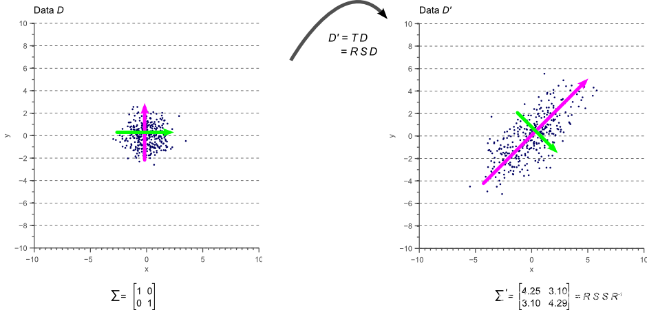 统计篇(四)-- 协方差矩阵的理解