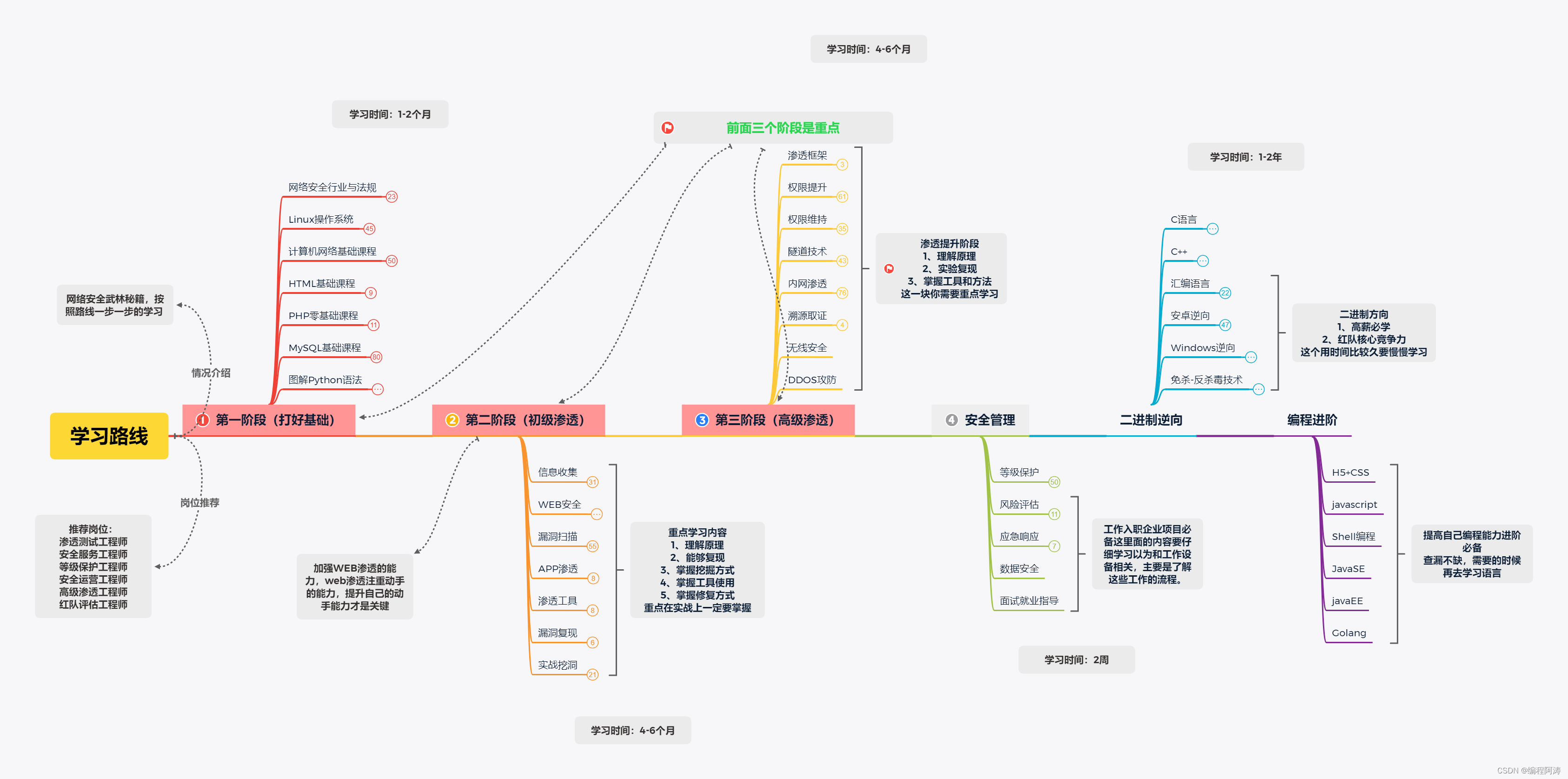 网安自学路线学习心得/学习规划