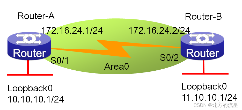 第二十五讲：OSPF路由协议邻居认证配置