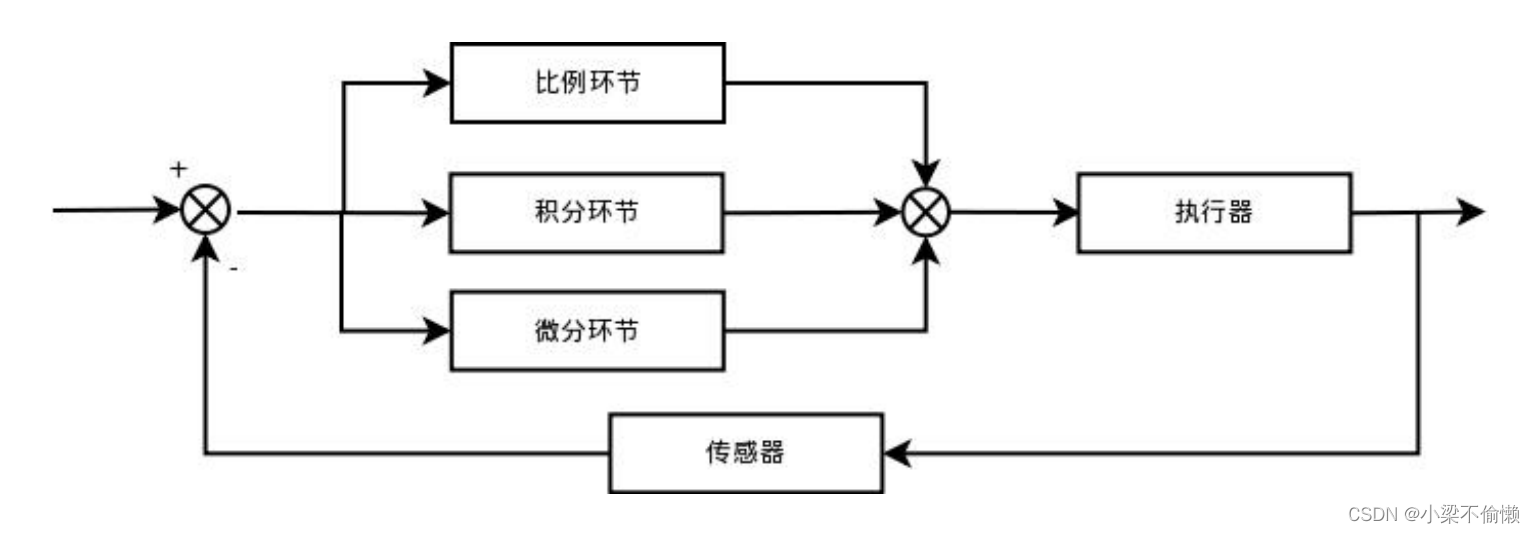 PID实现过程