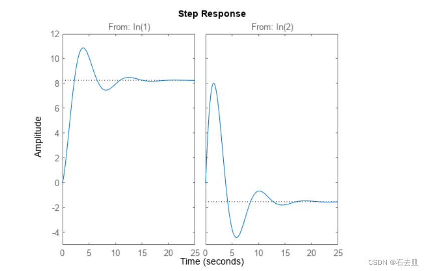 现代控制理论step()函数使用方法，多输入多输出系统的阶跃响应图如何只输出一个输入对应输出的阶跃响应图（step(sys)如何单独显示一个子图）