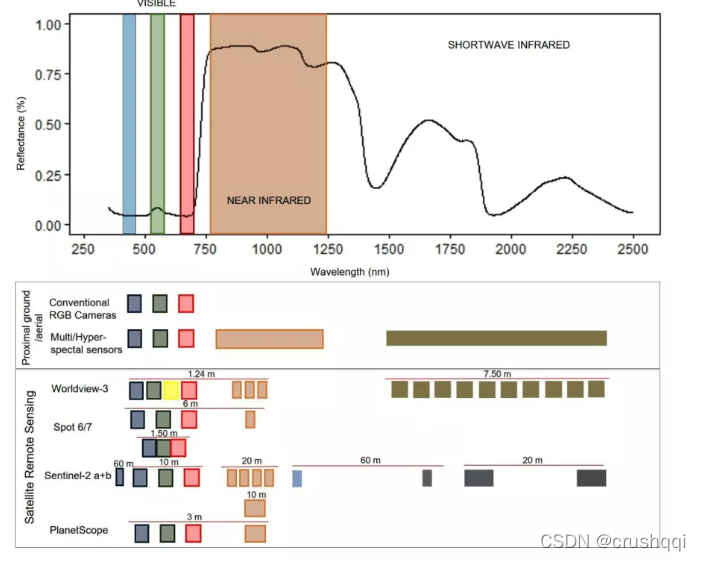 可见光和红外区域的反射辐射光谱和地面或空中平台上的多光谱、高光谱和RGB传感器和成像仪覆盖的波长区域以及主要卫星覆盖的波段在这里插入图片描述
