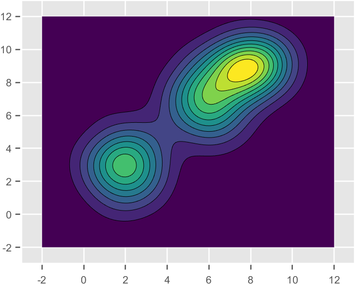 教你使用 MATLAB 绘制散点密度图(二维核密度)