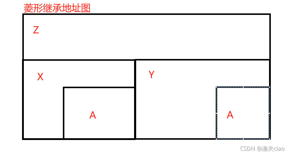 菱形继承表地址图
