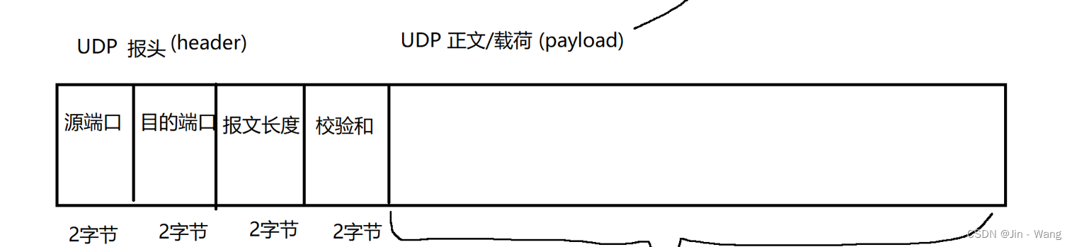 【网络原理】| 应用层协议与传输层协议 (UDP)