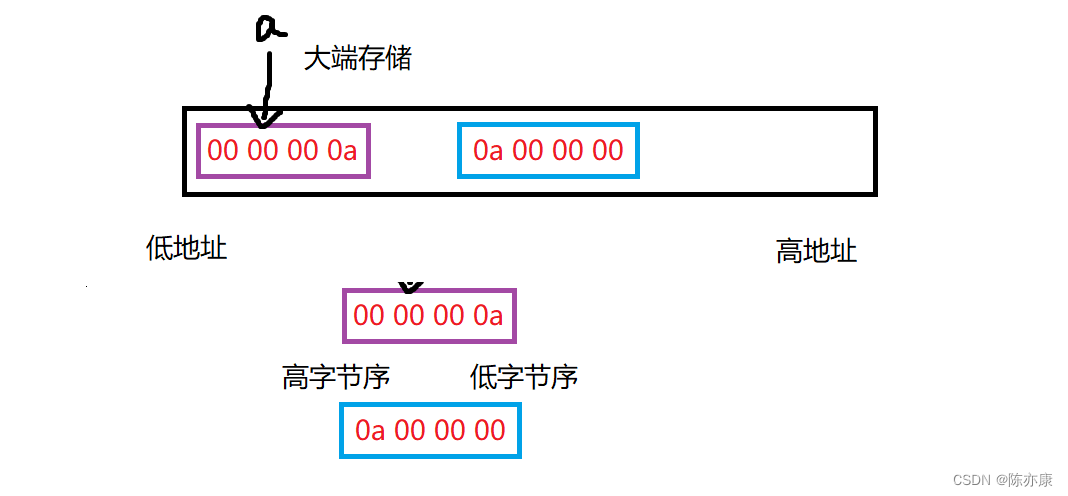 【C语言】深度剖析数据在内存中的存储（含整型提升讲解）