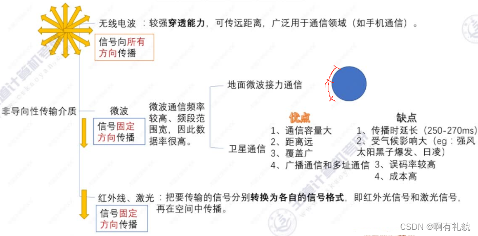 【王道·计算机网络】第二章 物理层