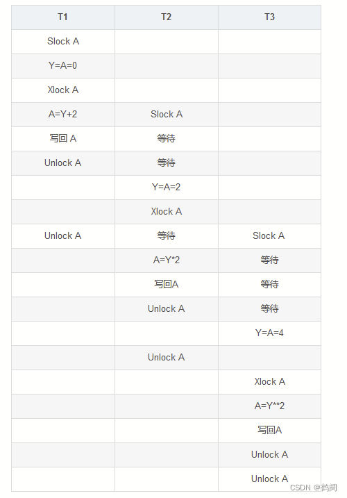 数据库作业：第十一章： 并发控制部分习题_r1(a), r1(b), w1(a), r2(b), w2(a), r3(c), r3(b), r ...