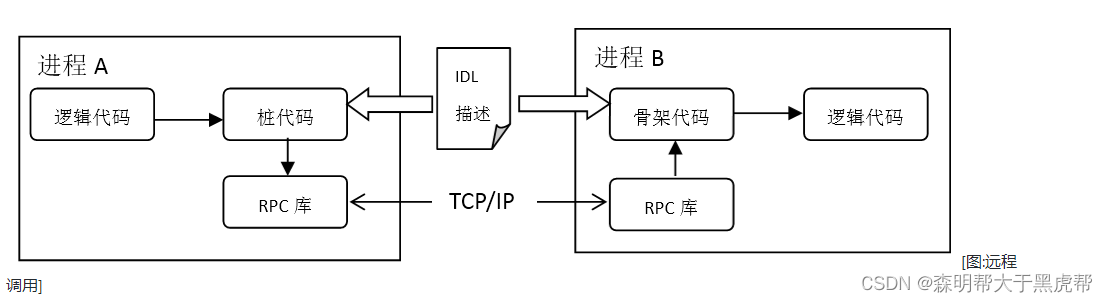 img [图:远程调用]