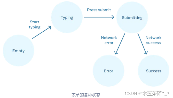 React 18 用 State 响应输入