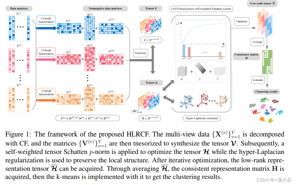  20230426 hyper laplacian regularized concept factorization in low