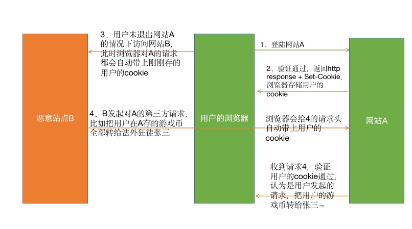 【安全】CSRF与XSS