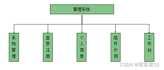 基于VUE3+Layui从头搭建通用后台管理系统（前端篇）一：项目规划及初始化