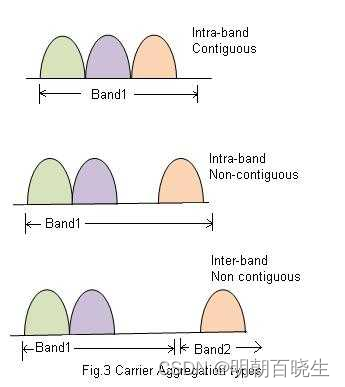 [移动通讯]【Carrier Aggregation-12】【LTE Carrier Aggregation basics 】