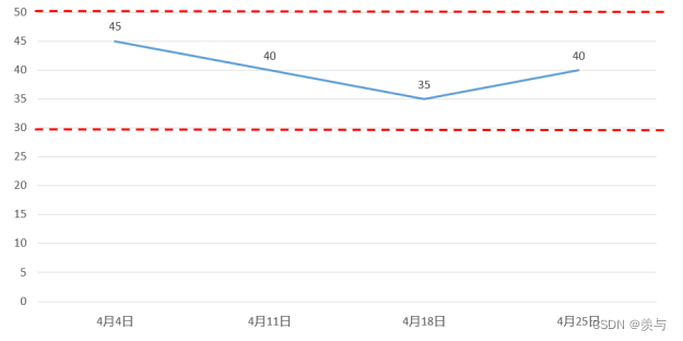 echarts 折线图设置基准线