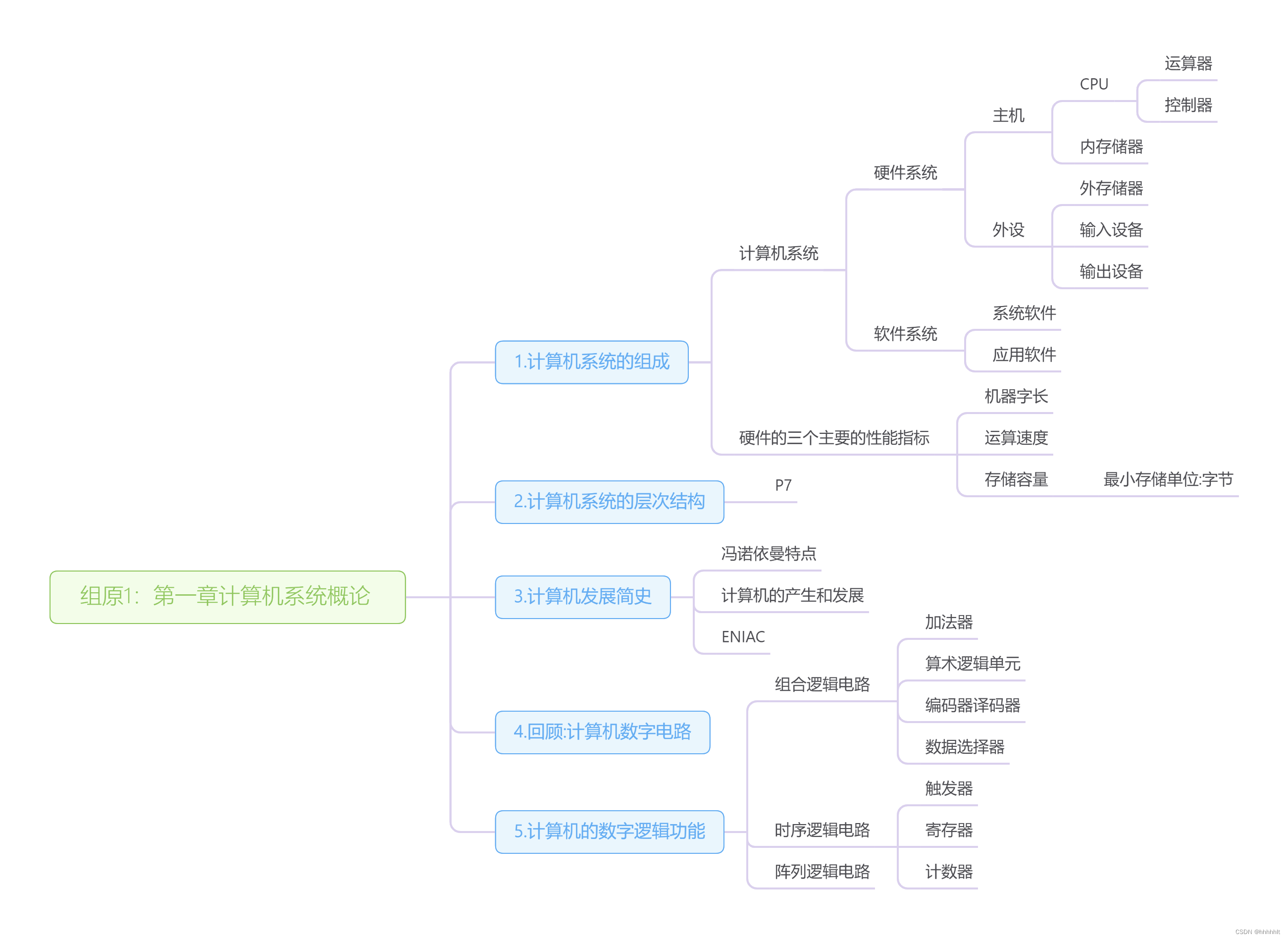 计算机组成原理思维导图