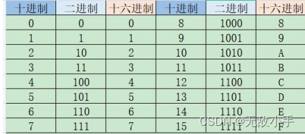 数字电路-二进制学习