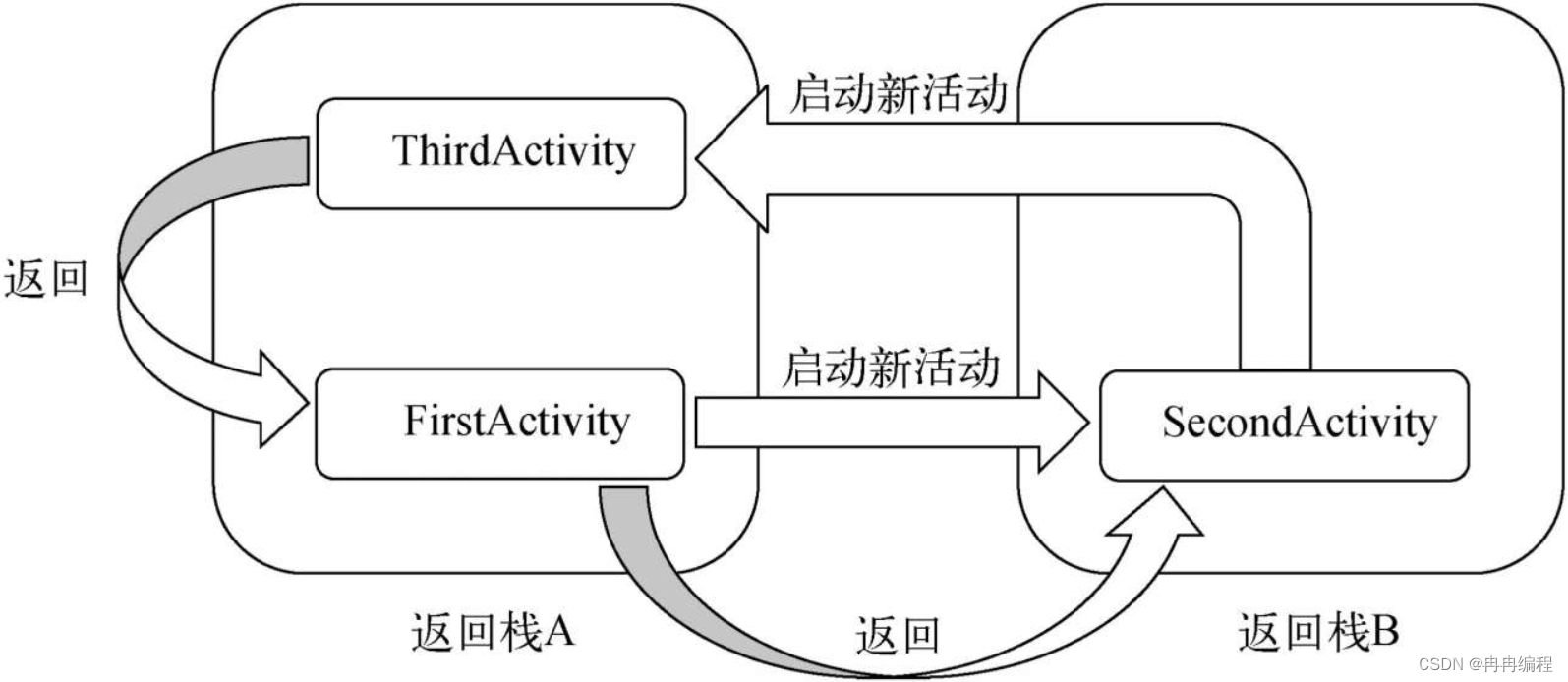 Android安卓活动的启动模式_安卓启动模式-CSDN博客