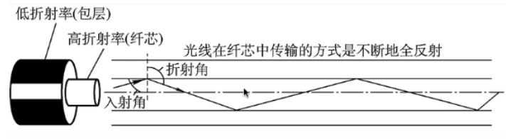 網絡傳輸介質有哪幾種，計算機網絡--傳輸介質