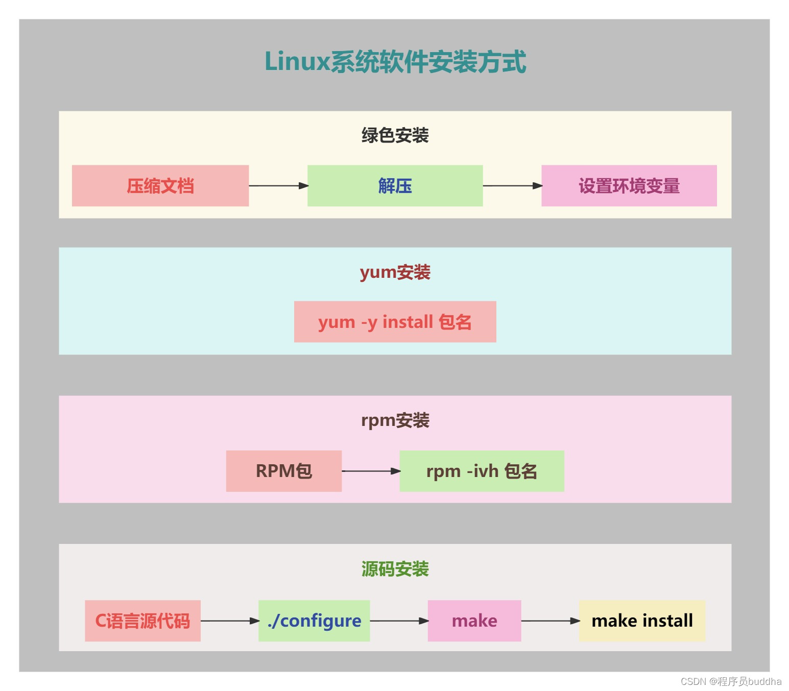 Linux系统软件安装方式