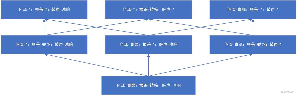 【机器学习】西瓜书课后习题参考答案—第一章