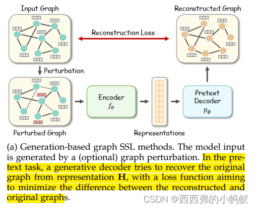 Graph Self-Supervised Learning: A Survey_auxiliary Property-based ...