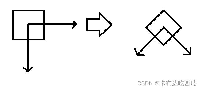 CSS：transform顺序问题（translate()+rotate()）