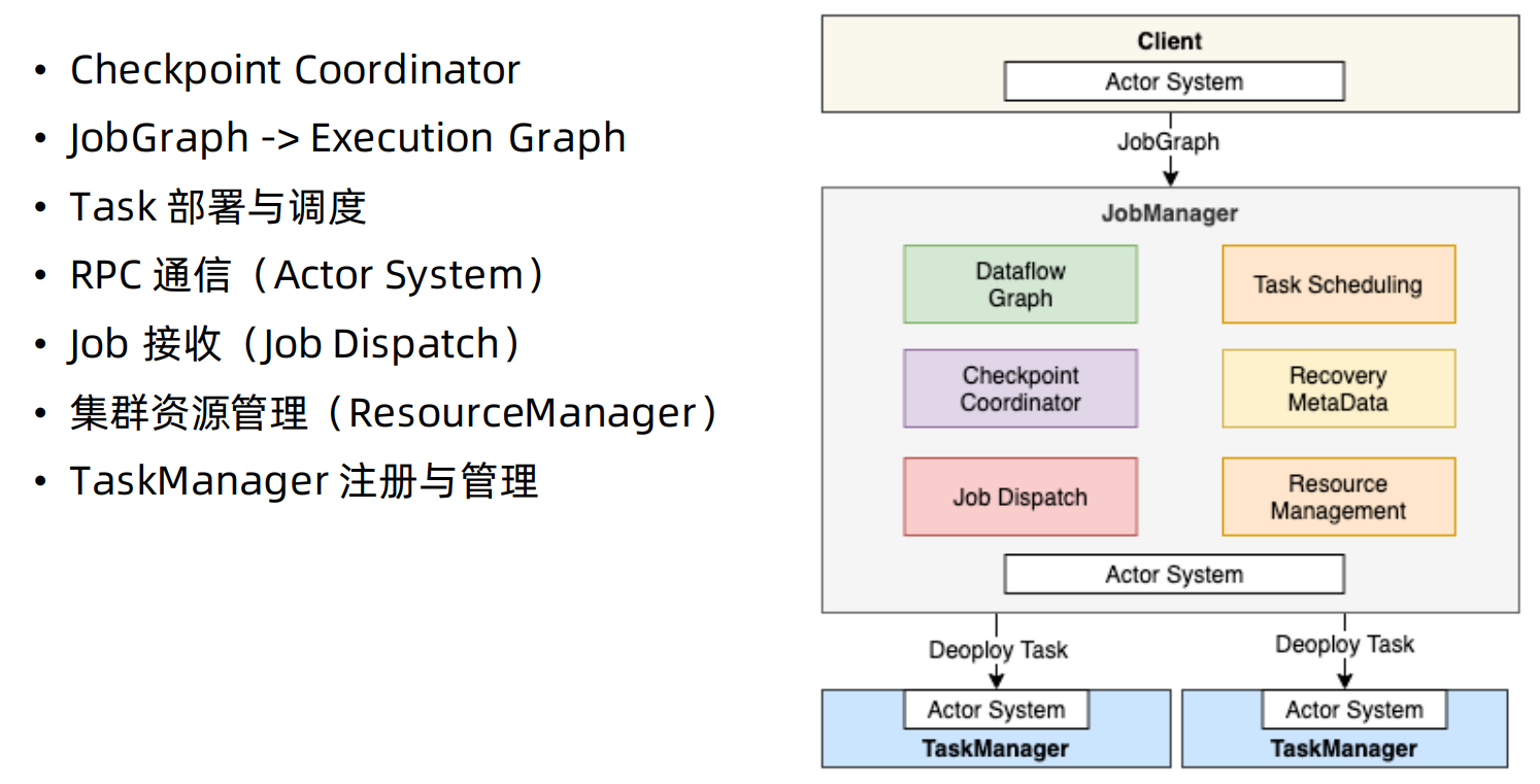 ②Flink 部署应用