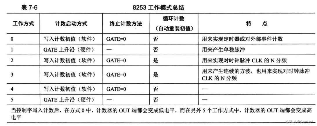 11 Day ： 编写操作系统中断程序，加快时钟