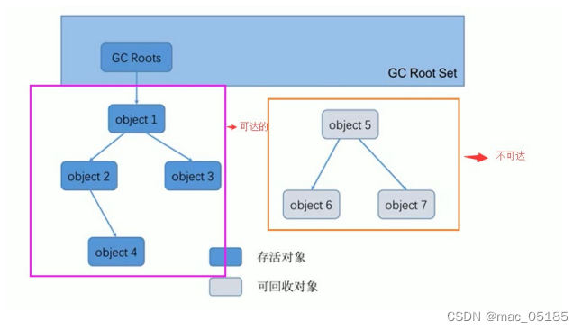 Java的JVM垃圾回收机制GC概述