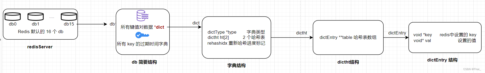 Redis 常见数据类型的使用场景以及底层结构