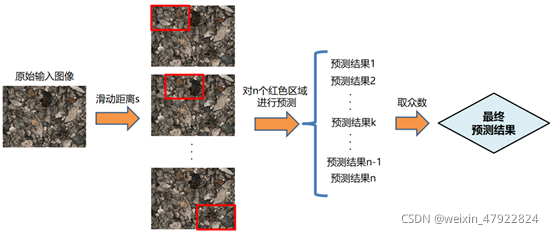 图 4‑13 滑动窗口预测示例