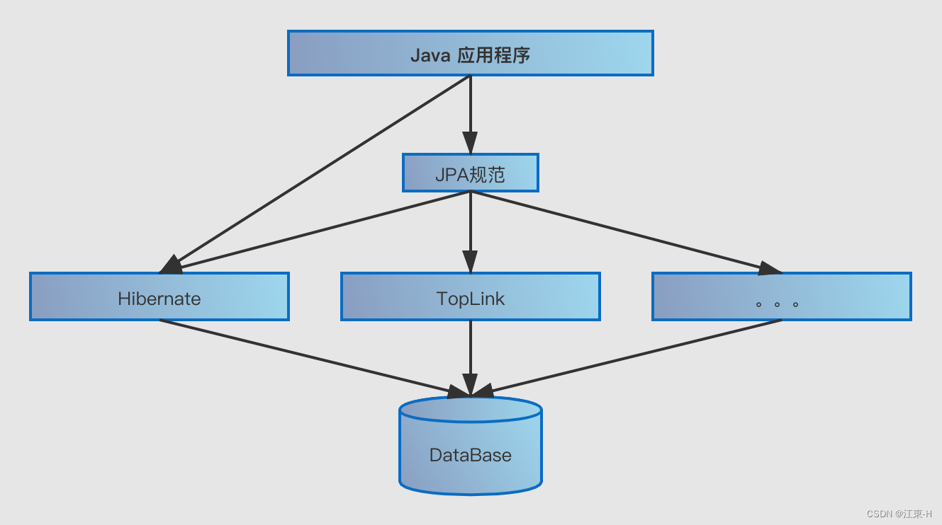 【Java开发实战攻关】「JPA技术专题」带你一同认识和使用JPA框架