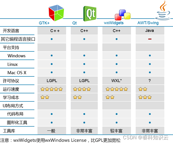 Qt和其它GUI库的对比_imgui和qt-CSDN博客