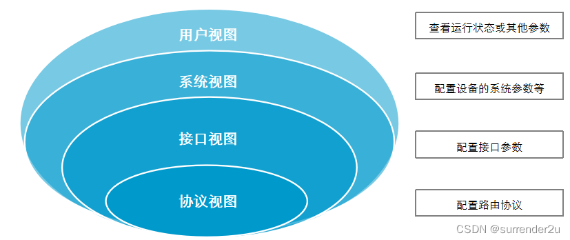 命令行视图