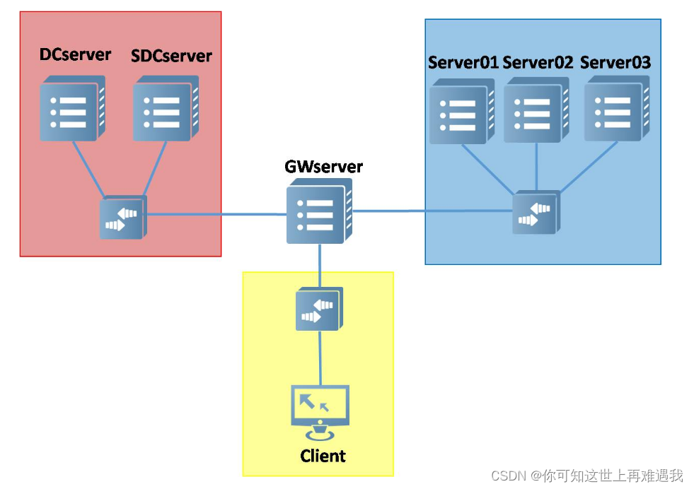 2022年全国职业院校技能大赛：网络系统管理项目-模块B--Windows样题7