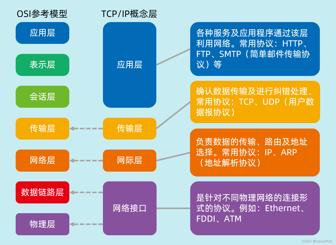 TCP/IP五层模型