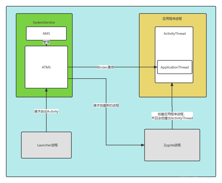 Android进阶 四大组件的工作过程（一）：Activity的工作过程