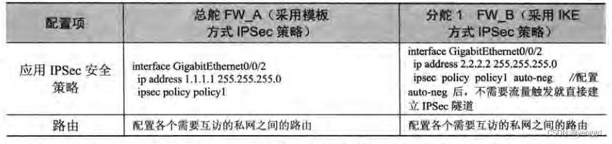 华为ipsec vpn模版型（总部固定地址，其它分部无固定地址）