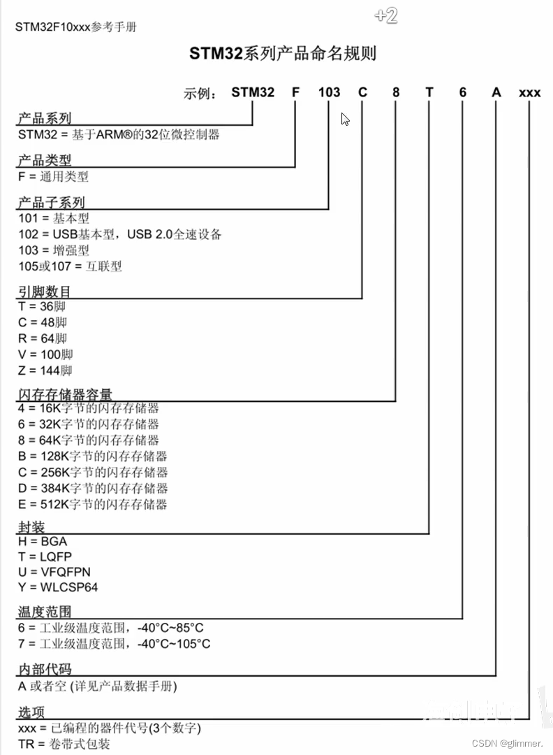 STM32命名规则