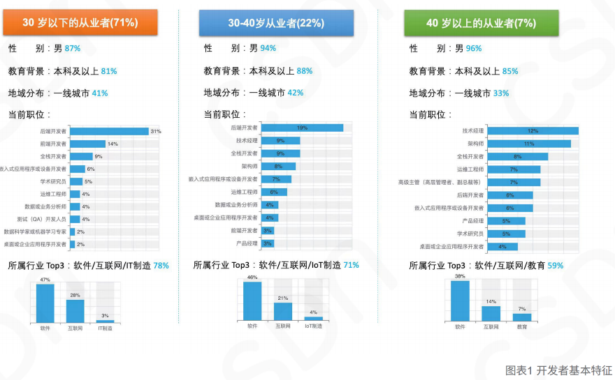 CSDN 2023中国开发者调查报告重磅发布！