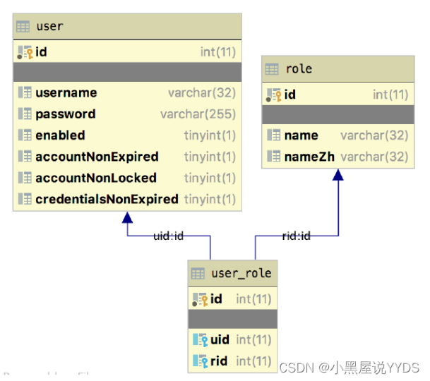 Spring Security登录账户自定义与数据持久化（5）