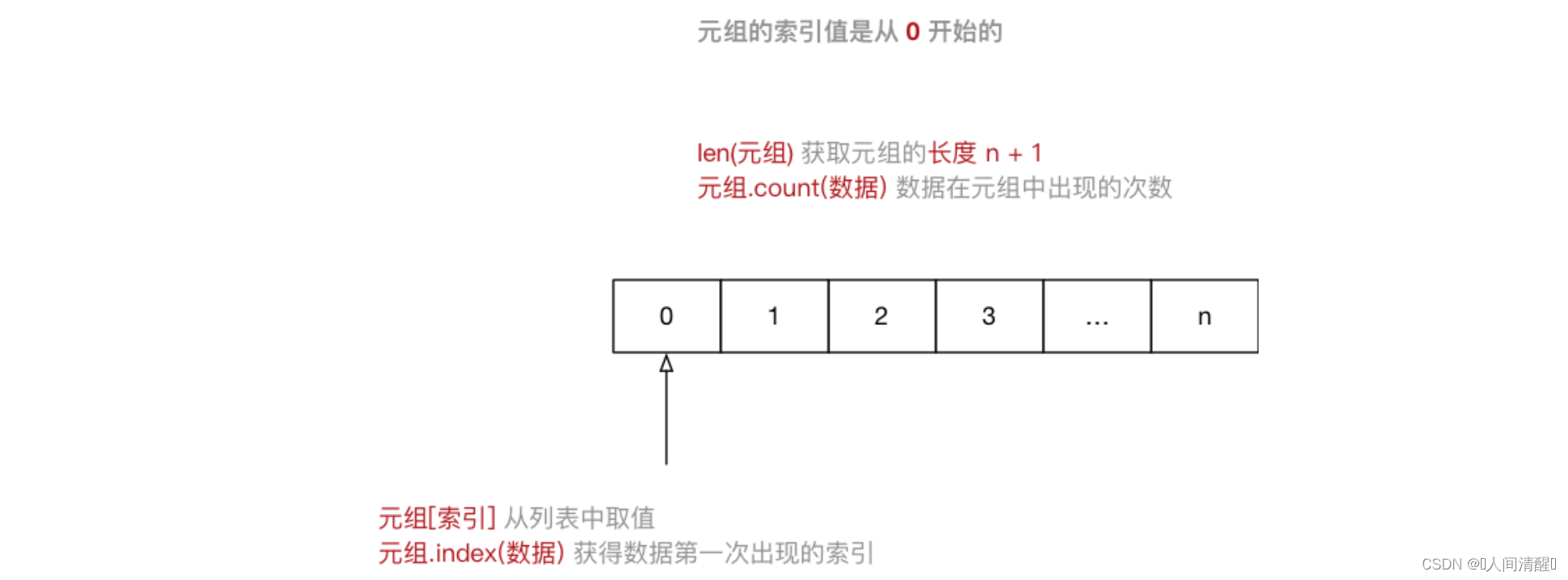 [外链图片转存失败,源站可能有防盗链机制,建议将图片保存下来直接上传(img-SQGFzfcf-1671598066632)(C:\Users\54302\Desktop\python培训\资料\11高级变量类型.assets\image-20221207165819853.png)]