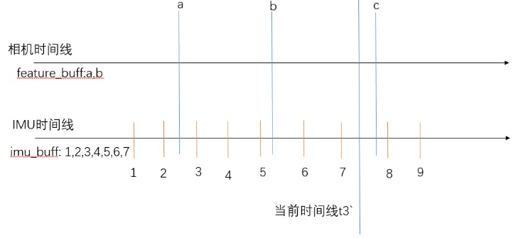 VINS-MONO代码解读---状态估计器vins_estimator