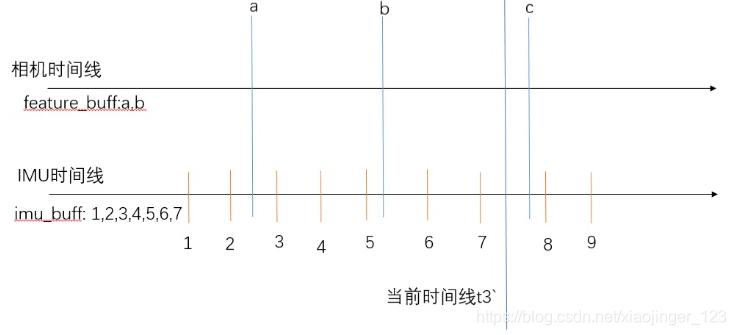 VINS-MONO代码解读---状态估计器vins_estimator