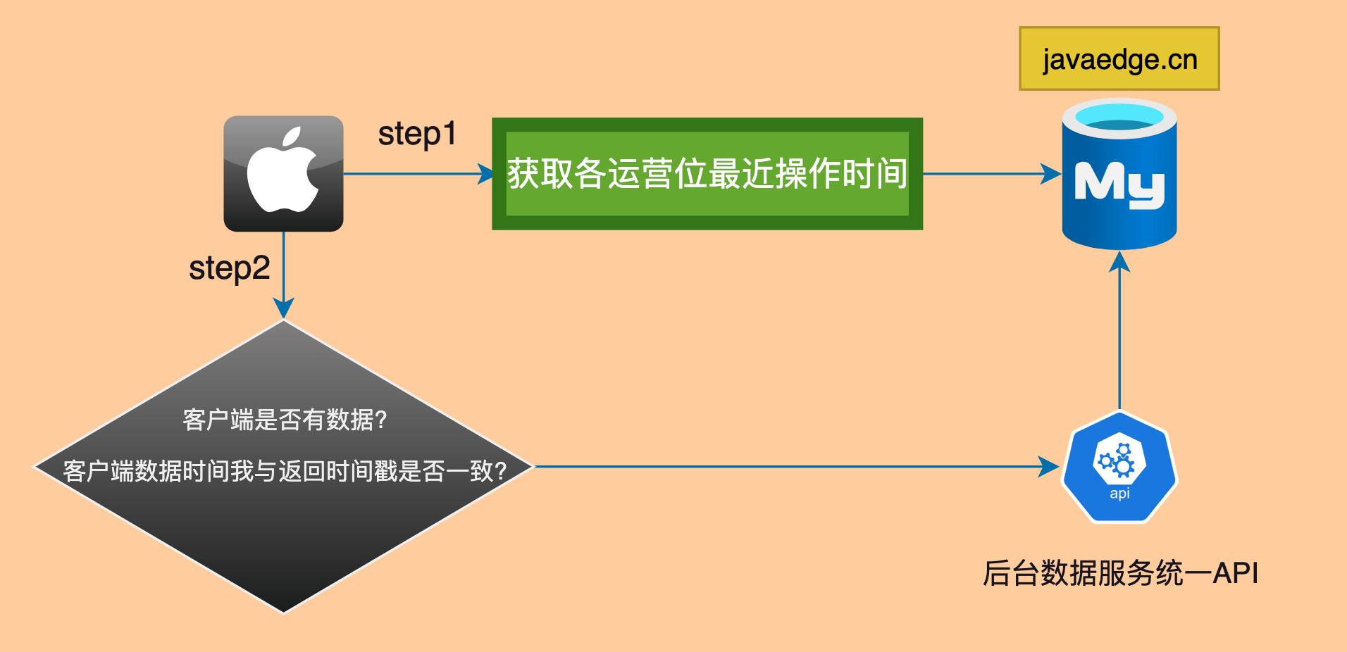 来看大厂如何设计运营后台系统的？