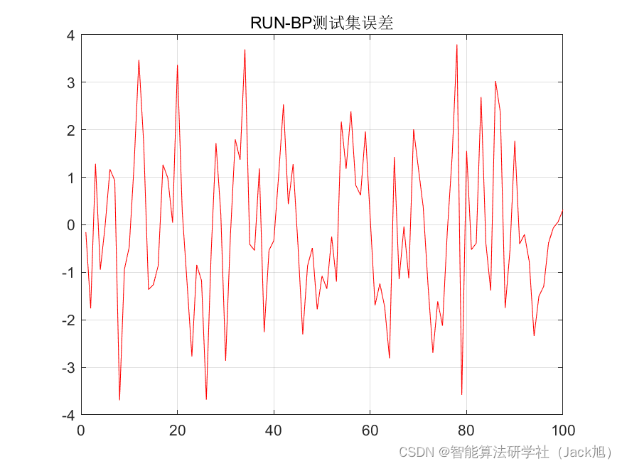 基于龙格-库塔算法优化的BP神经网络（预测应用） - 附代码