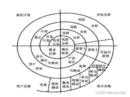 软件开发过程模型