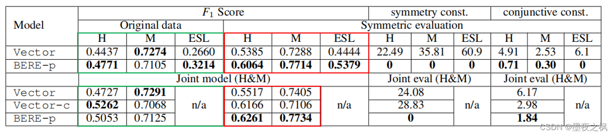 论文综述——Event-Event Relation Extraction using Probabilistic Box Embedding