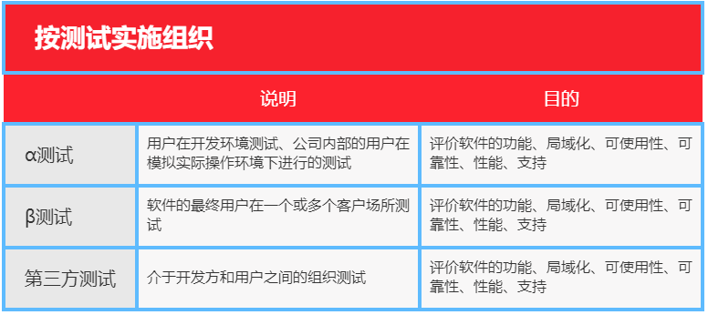 软件测试体系学习及构建（15）-测试基础之软件测试分类